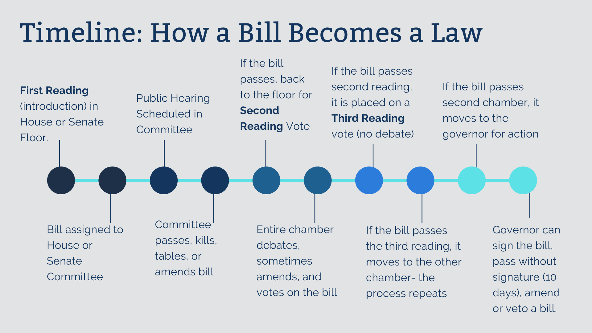 Timeline: How a Bill Becomes a Law