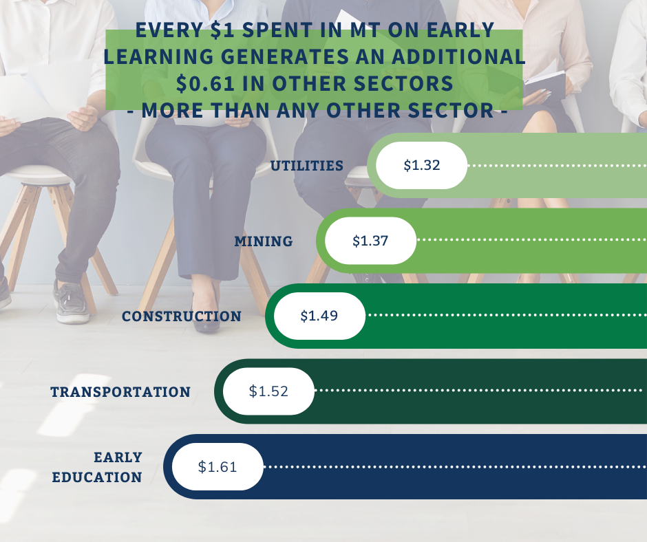 Green and blue infographic on child care ROI